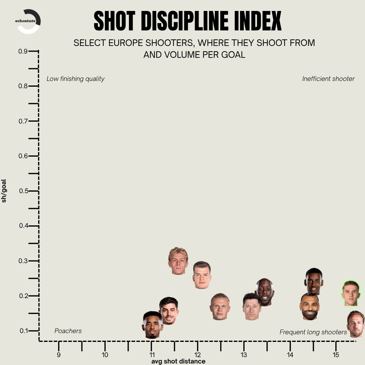 echo9stats's tweet image. Where does Viktor Gyokeres rank amongst shot placement and volume required to get a goal amongst some of Europe's elite and Arsenal striker options
He shoots farther from goal than most but closer than Mbappe and Sesko and takes volume as all the Premier League elite to score