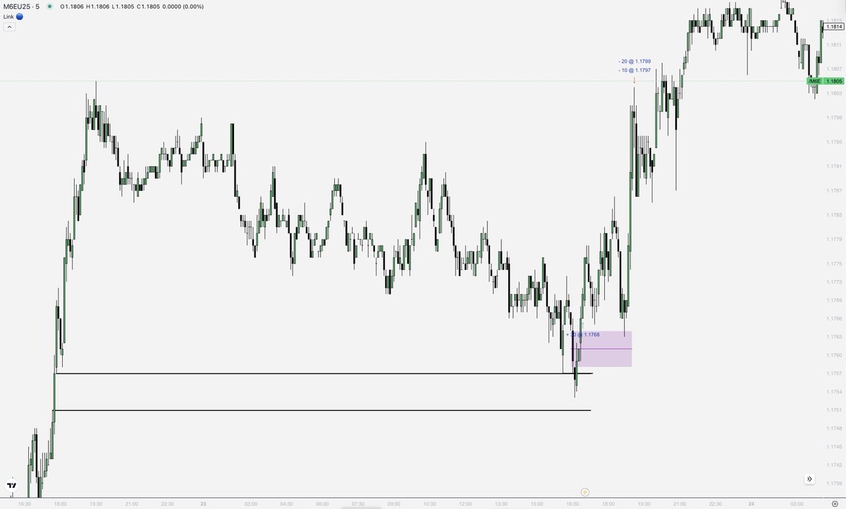 The MMXM Trader (@themmxmtrader) on Twitter photo $EURUSD
NY Bread & Butter setup.
09:00 - 10:30AM is the sweet spot especially for NY Session reversals.
Great call by <a href="/theOTEtrader/">The OTE Trader</a> in the private group. $EURUSD
NY Bread & Butter setup.
09:00 - 10:30AM is the sweet spot especially for NY Session reversals.
Great call by <a href="/theOTEtrader/">The OTE Trader</a> in the private group.