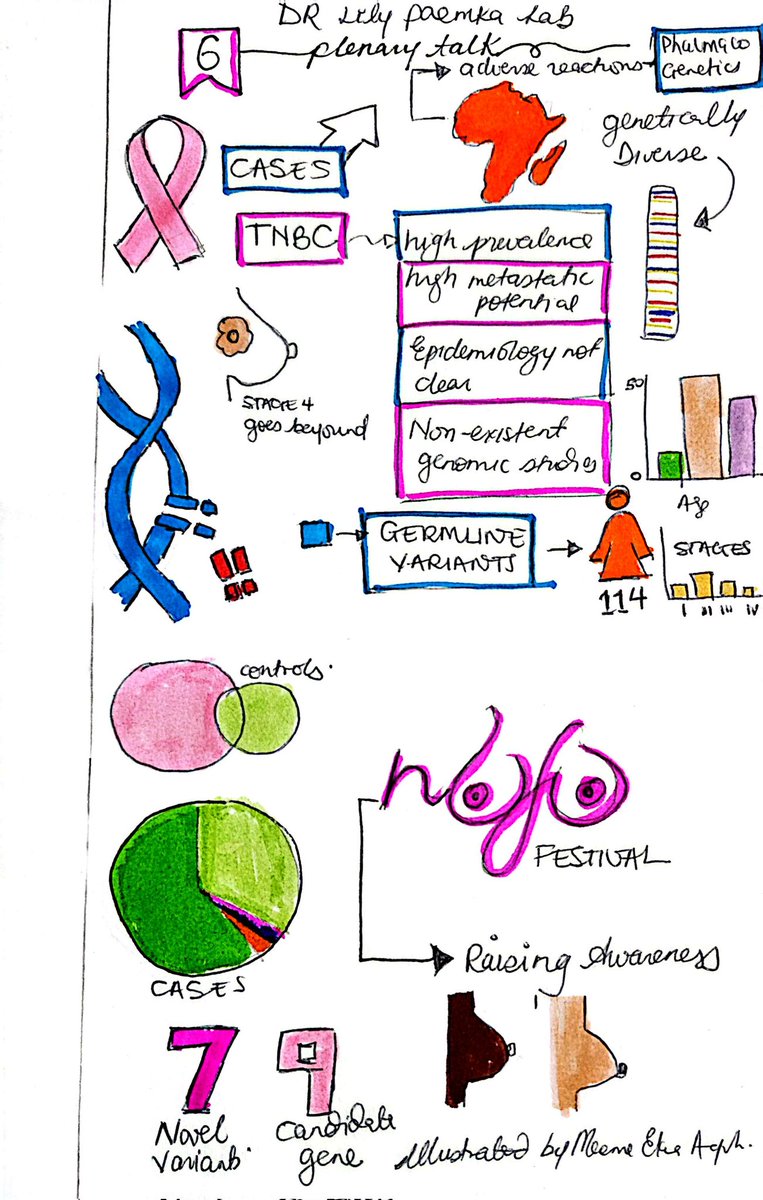 acquah_maamekua's tweet photo. Great talk by Dr @lily_paemka on the importance of conducting breast cancer genomic research in Africa and how she's raising breast cancer awareness holistically via the Nufu festival @WACCBIP_UG https://t.co/rxwNFfKiCN