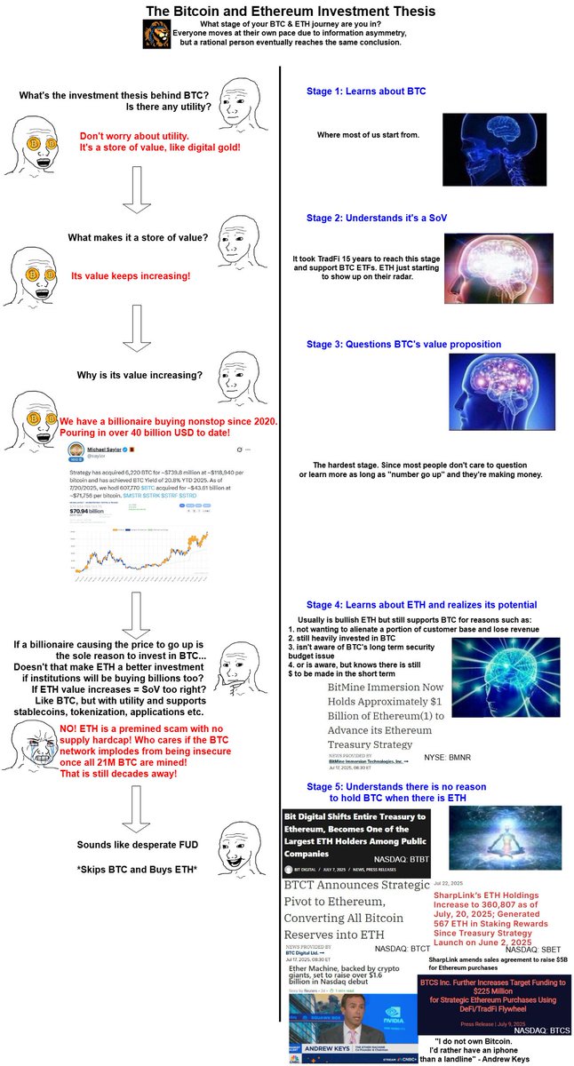 It's possible that Ethereum co-exists with Bitcoin and both succeed. The problem is that realistically it won't happen, and it won't be due to ETH maxis. 

A bet on BTC is a bet against investors becoming informed over time, being irrational, and failing to see SoV+utility &gt; SoV.