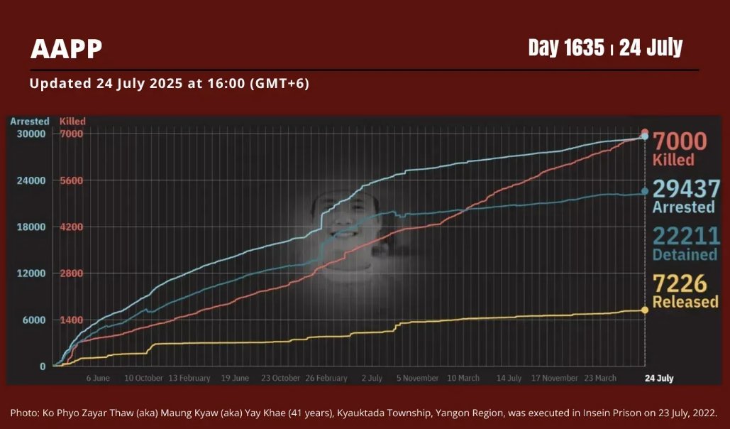 aapp_burma's tweet image. DAILY UPDATE 24/7/25 DAY 1635
7,000 killed (+5)
29,437 total arrested (+10)
22,211 still detained (+10)
Brief: aappb.org/?p=33499
Find data: coup.aappb.org/data-explorer