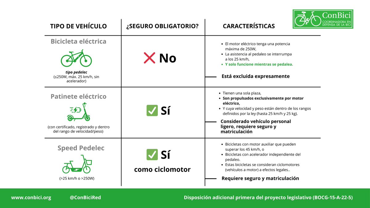 🚲❌🔧 ¡Aclaración importante! Las bicicletas eléctricas de pedaleo asistido (hasta 250W y 25 km/h) NO necesitan seguro obligatorio. 
Desde #ConBici pedimos rigor para no desincentivar el uso de la bici.
👉conbici.org/noticias/conbi…