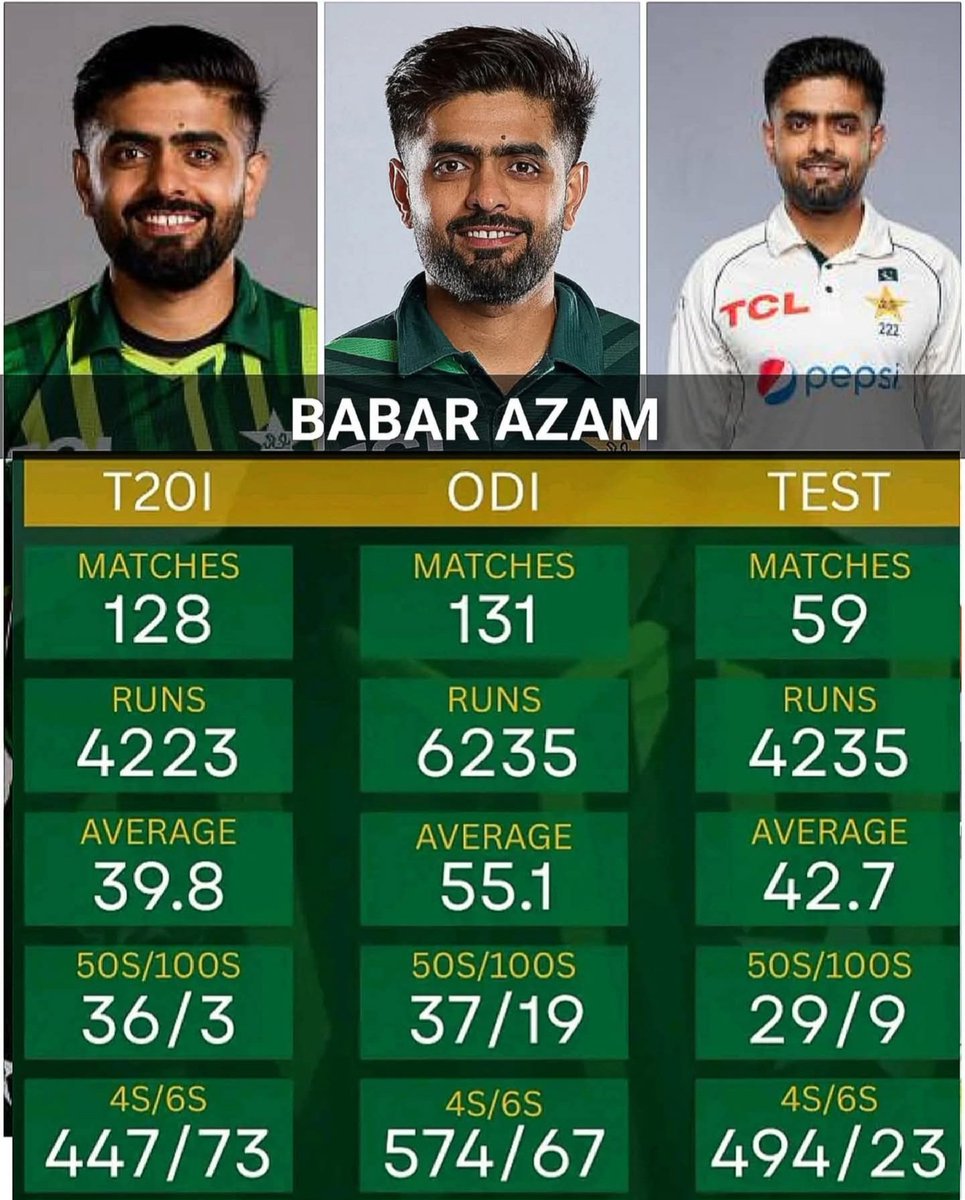 asipk786's tweet photo. Babar Azam incredibly international stats across All formats 🇵🇰

Total International Centuries -31
ICC cricket of the year 2022 

#BabarAzam #pakistancricket https://t.co/9r2slDTzeJ
