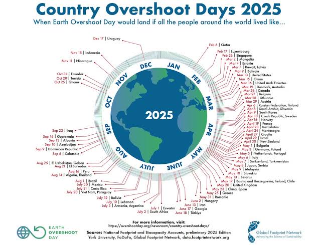 Let's #MoveTheDate! Today, we mark Earth Overshoot Day, a reminder of our ecological footprint. Let's work together towards sustainability, conservation, and climate resilience! 🌎💚 #EarthOvershootDay #ClimateAction <a href="/endelstamberg/">Endel Stamberg #FightFor1Point5</a> <a href="/judithcallagha9/">judith callaghan 🌱🌱🌱</a> <a href="/rhosking252/">Robert Redmayne Hosking 🔥🌍🔥</a>