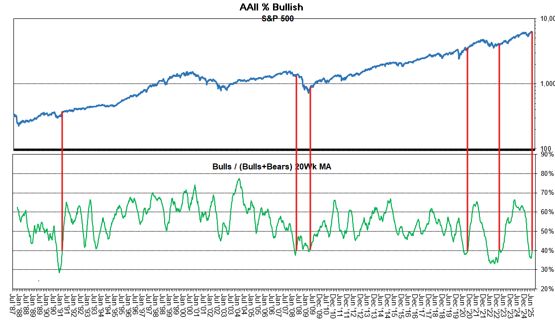 BenKizemchuk's tweet image. Investor sentiment is emerging from a major reset.
The 20wk moving average of Bulls / (Bulls+Bears) just crossed above 40%.
I see this as extraordinarily bullish.