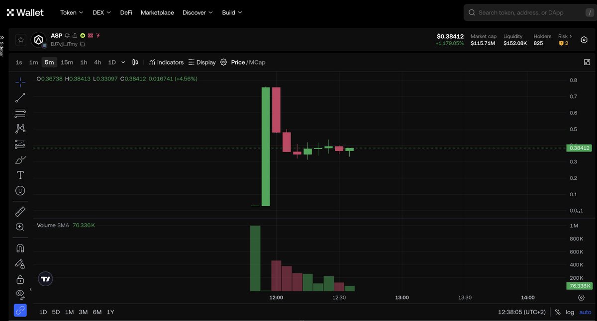 TedPillows's tweet image. Found an interesting project @aspecta_ai on OKX @wallet backed by former Binance Labs and currently associated by old Binance founder CZ @yzilabs.
Aspecta is building the Open Economy for Alpha Assets.
Their token, $ASP, just launched and is currently trading around $0.384.…