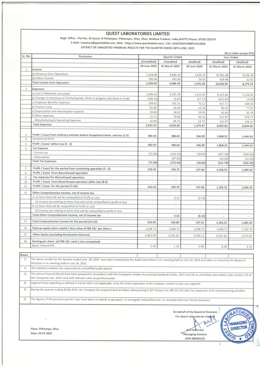nileshkurhade's tweet image. 📌 Quest Laboratories Limited informed the exchange about the board having considered and approved the Un- Audited Financial Results of the Company for the Quarter ended June 30, 2025. #SME #QUESTLAB 📊📈