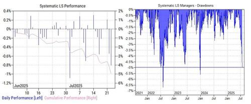 LanceRoberts's tweet image. "I’m old enough to remember the #quant #quake of August 2007, and how quickly that unwind unfolded." -- Goldman Delta-One head Rich Privorotsky
#Systematic funds are now down 3.6% MTD, down 5% from the start of June, and on track for the worst month in almost 5 years.