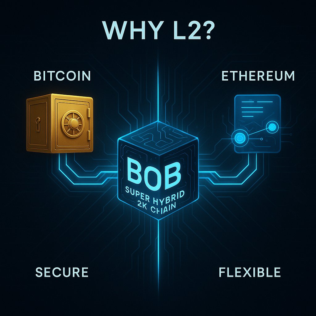 tife_h's tweet photo. 🔐 @build_on_bob : Where Bitcoin Security Meets EVM Innovation 🔐
BoB is rolling out a multi-phase vision to reshape the future:
Phase 1 – Launched as an OP Stack optimistic rollup, secured by Ethereum.

Phase 2 – Unlocks native Bitcoin finality through BTC staking integration. https://t.co/Ctz9047xye