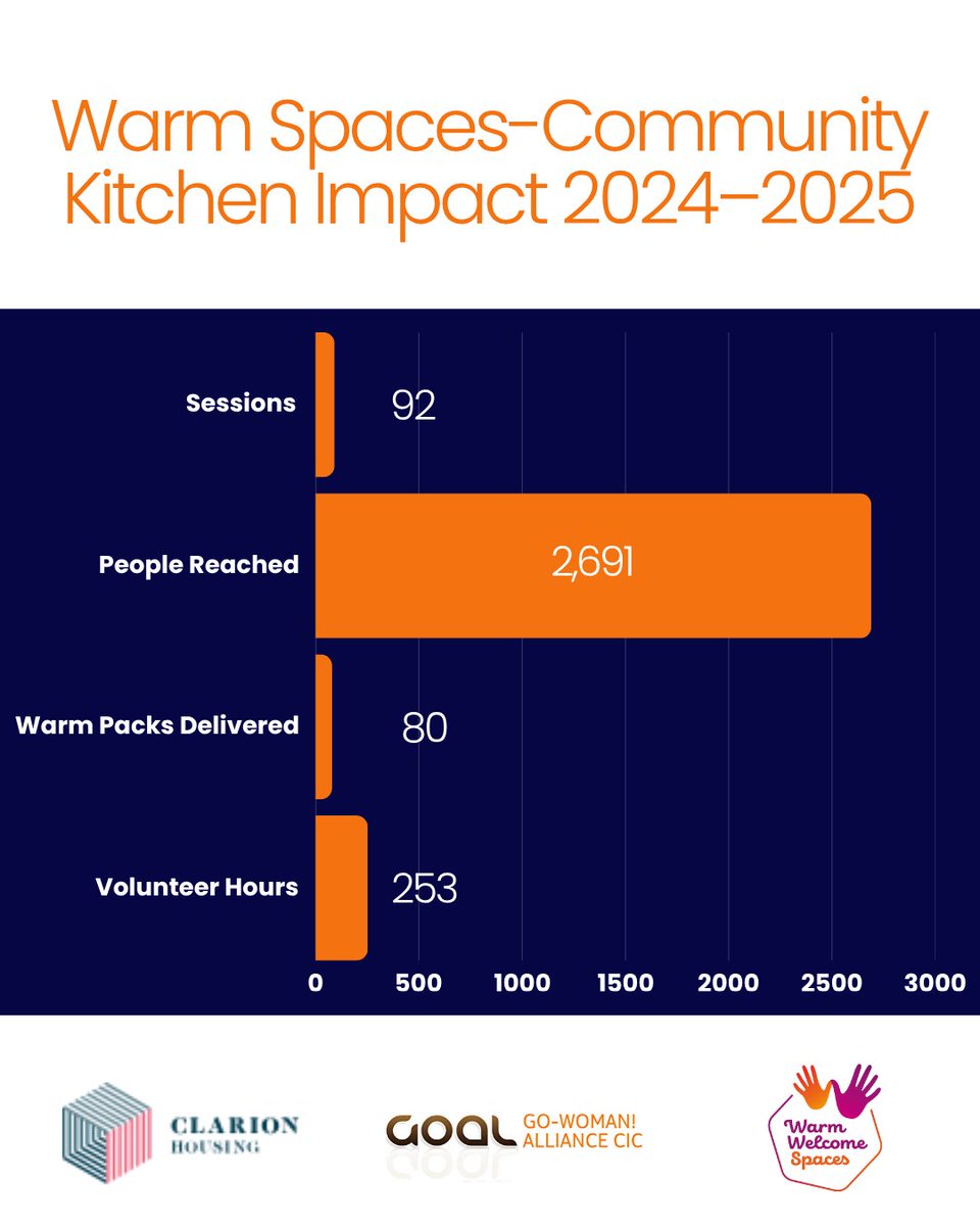 This year, our Warm Spaces–Community Kitchen supported 2,691 people across 92 sessions, with 80 warm packs &amp; 253 volunteer hours.

A huge thank you to volunteers, partners and funders <a href="/WarmWelcome_UK/">Warm Welcome UK @warmwelcomeuk.bsky.social</a>, <a href="/Clarion_Group/">Clarion Housing Group</a>, we couldn't have done this without you!

#WarmSpaces #Impact