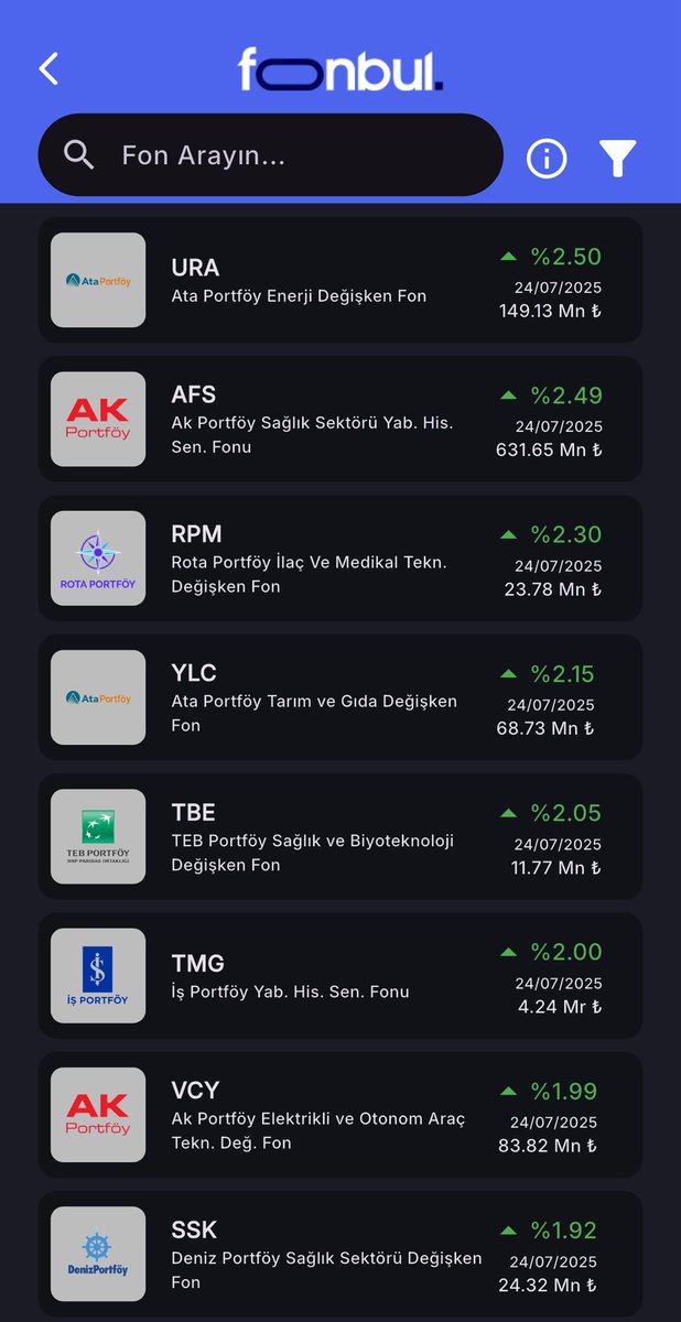 FonbulPlus's tweet image. Günlük getiride Sağlık Sektörü Tema Fonları öne çıkıyor.

📱 Uygulamayı güncelleyin, yeni özellikleri keşfedin: app.fonbul.com/?affiliate=FON…

✅#URA :Ata Portföy Enerji Değişken Fon I 1.30₺ (%2.50)
✅#AFS :Ak Portföy Sağlık Sektörü Yab. His. Sen. Fonu I 0.25₺ (%2.49)
✅#RPM :Rota