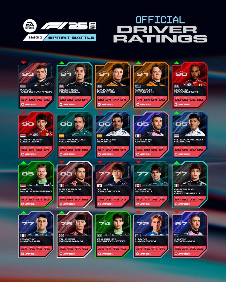 Our biggest ever Driver Ratings update has just dropped with double-figure changes to multiple drivers on the grid 📊

Head to the Season 2 blog for detailed analysis 📕 x.ea.com/85065