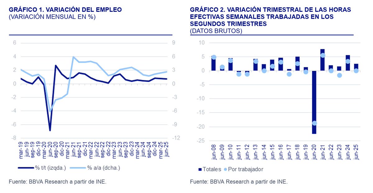 rdomenechv's tweet image. España | Cifras de empleo positivas en el primer semestre. Con datos desestacionalizados, la ocupación aumentó un 0,7% trimestral, las horas trabajadas un 0,3% CVEC y disminuyeron las tasas de temporalidad (al 15,3%) y de paro (al 10,5%)
bit.ly/4kYiGN4 @BBVAResearch