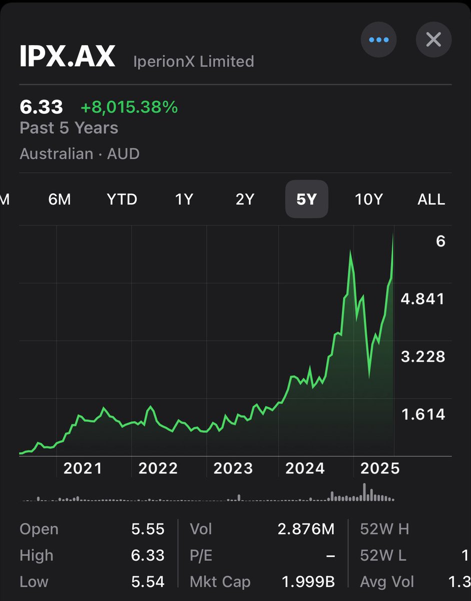 Howard Klein (@lithiumionbull) on Twitter photo As mentioned in last week’s Lithium-ion Bull, <a href="/iperionx/">IperionX</a> & <a href="/TalonMetals/">Talon Metals</a> could be the ‘next $MP’ as they are among the very few critical minerals stories to have received direct DoD funding already AND because their #titanium & #nickel are extremely scarce given virtually no US As mentioned in last week’s Lithium-ion Bull, <a href="/iperionx/">IperionX</a> & <a href="/TalonMetals/">Talon Metals</a> could be the ‘next $MP’ as they are among the very few critical minerals stories to have received direct DoD funding already AND because their #titanium & #nickel are extremely scarce given virtually no US