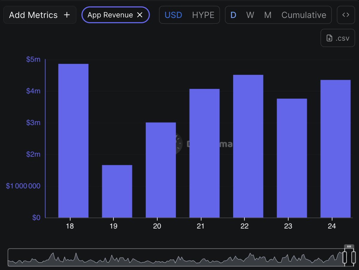 Hyperliquid dApps revenues. 

the interest about Hyperliquid over the past 2 weeks has been wild:

- new fees ATH at $6M
- open interest ATH at $14,7B

imo, Hyperliquid ecosystem is still in the very early stages of its growth, but the revenues generated are already quite decent.