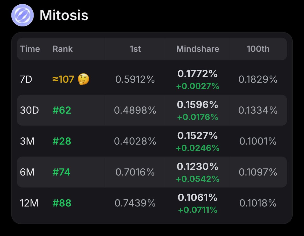 MidMare__'s tweet image. I’m dropping so fast in the past few days, Kols eating the @MitosisOrg leaderboard as I see.
I’m not going to stop and trying my best!
What is your position?