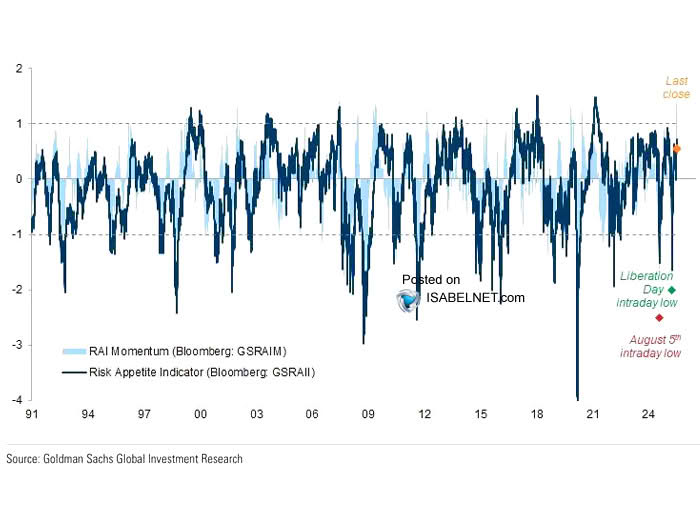 LanceRoberts's tweet image. The $GS #Risk Appetite Indicator’s current risk-on signal points to a very #bullish #market environment. As noted over the last couple of days, #investors are willing to take on increasing risk levels. However, the good news, is that while risk is elevated, according to this…