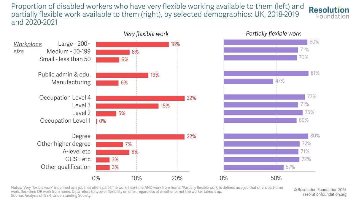 resfoundation's tweet image. Disabled people’s access to flexible work is not evenly spread.
There is significant variation by workplace size, sector and education level.
Read 'Opening doors' now ⤵️ buff.ly/d9KvJpj