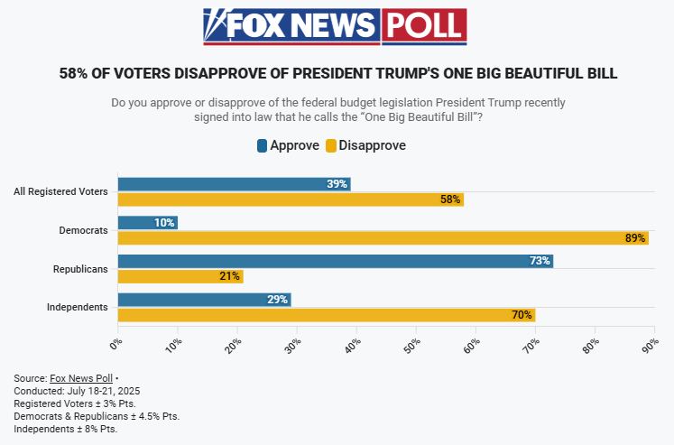 OpinionToday's tweet image. OPINION TODAY (free issue)
President Trump facing headwinds at six-month mark | Majority support for recent US Supreme Court decisions | Americans Favor Greater AI and Quantum Regulation | Republicans Are Breaking With Trump Over Epstein Files ... & more: opiniontoday.substack.com/p/250724