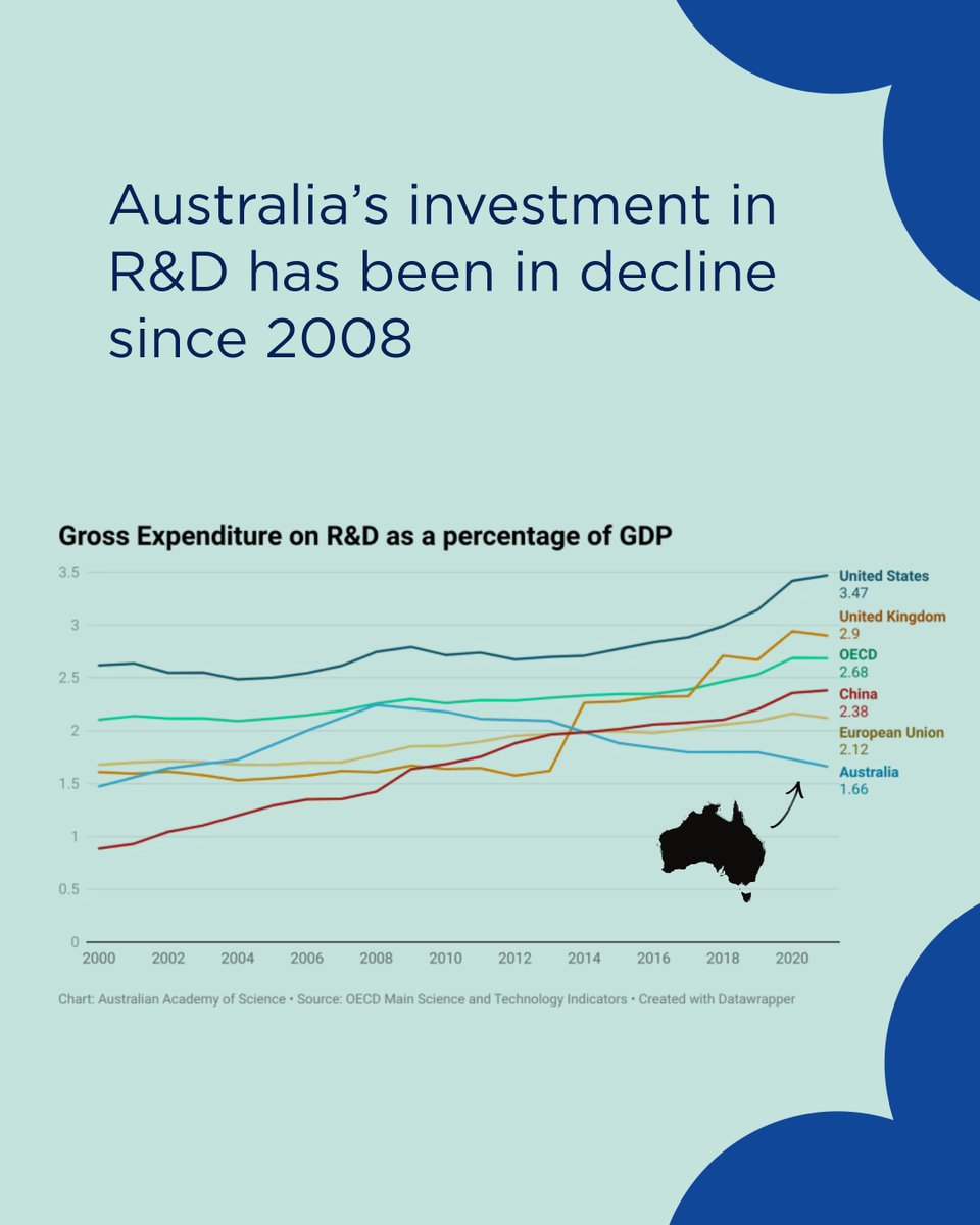 Science_Academy's tweet image. Persistent underinvestment in Australian R&D by government and the business sector is now intolerable.
Within five years, Australia will be at the bottom of the OECD – no place to be in a volatile and technologically advanced world where research – and the technologies it…