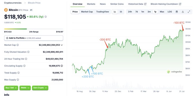 Bitcoin price chart showing $118,105 with recent trends