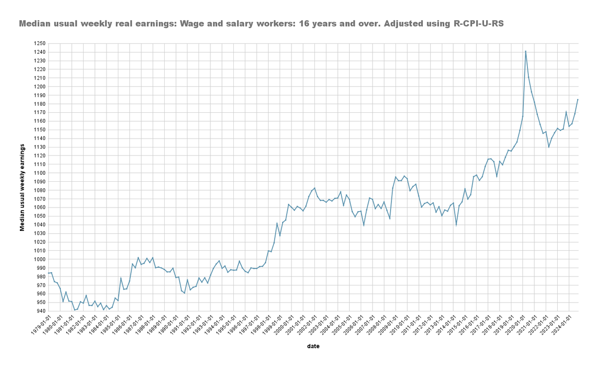 MakeUSAVAT's tweet image. Real weekly earnings over time adjusted using R-CPI-U-RS.