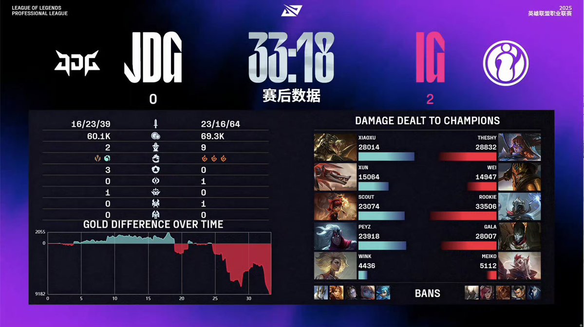 JDGaming's tweet image. JD Gaming 0 - 2 Invictus Gaming
A hard-fought series that didn't fall our way today. GGWP to invgaming – we'll refine our late-game execution and return stronger.