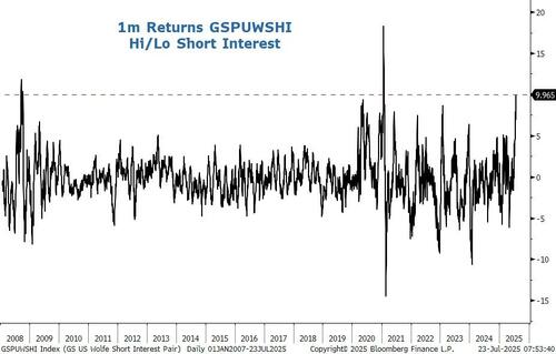 LanceRoberts's tweet image. We are moving back into the #meme #stock #squeeze that we saw in 2021 with stocks with the largest short positions are posting the largest returns.