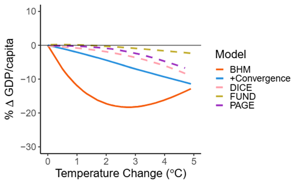 TonyHardingEcon's tweet photo. Further, accounting for convergence in projections flips the relationship between climate damages and temperature from concave to convex. https://t.co/dx4MWwaswC