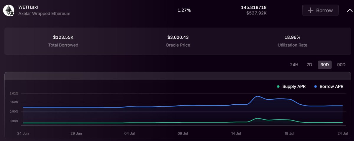 JohnnyWyles87's tweet image. The ETH Borrow rate is consistently lower on @mars_protocol than even the Supply rate on Aave.👀
Surprised at how little these rates are arbitraged across ecosystems.
