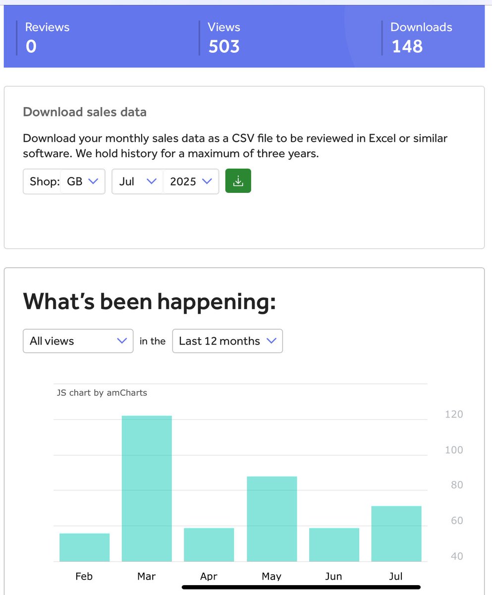 I’ve had just over 500 views on my problem solving packs since January!