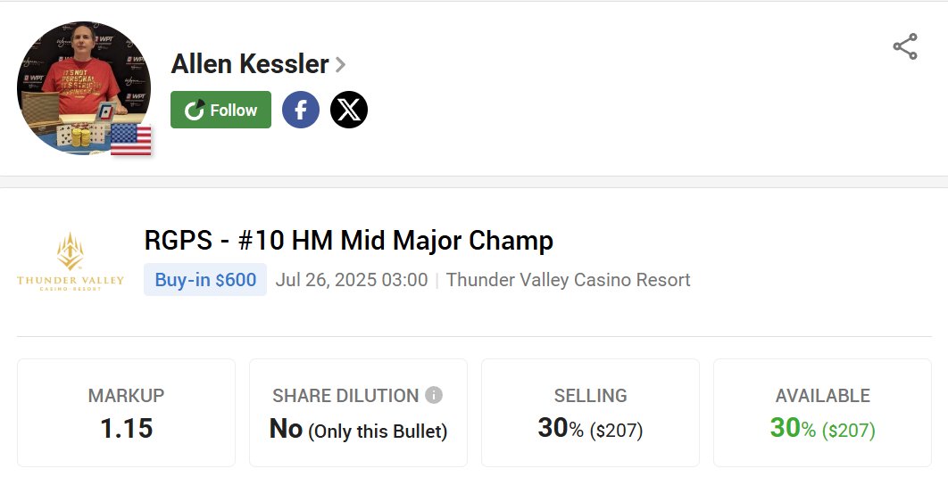 PokerStake (@pokerstakecom) on Twitter photo 🔎 <a href="/AllenKessler/">Allen Kessler</a> is charging into RGPS #10 HM Mid Major Champ with legendary grind and unmatched WSOP experience! Known for his mixed-game mastery & relentless hustle, Allen is offering his action at a 1.15 markup! Back him now!
pokerstake.com/staking/poker-…
#StakeYourChampion 🔎 <a href="/AllenKessler/">Allen Kessler</a> is charging into RGPS #10 HM Mid Major Champ with legendary grind and unmatched WSOP experience! Known for his mixed-game mastery & relentless hustle, Allen is offering his action at a 1.15 markup! Back him now!
pokerstake.com/staking/poker-…
#StakeYourChampion