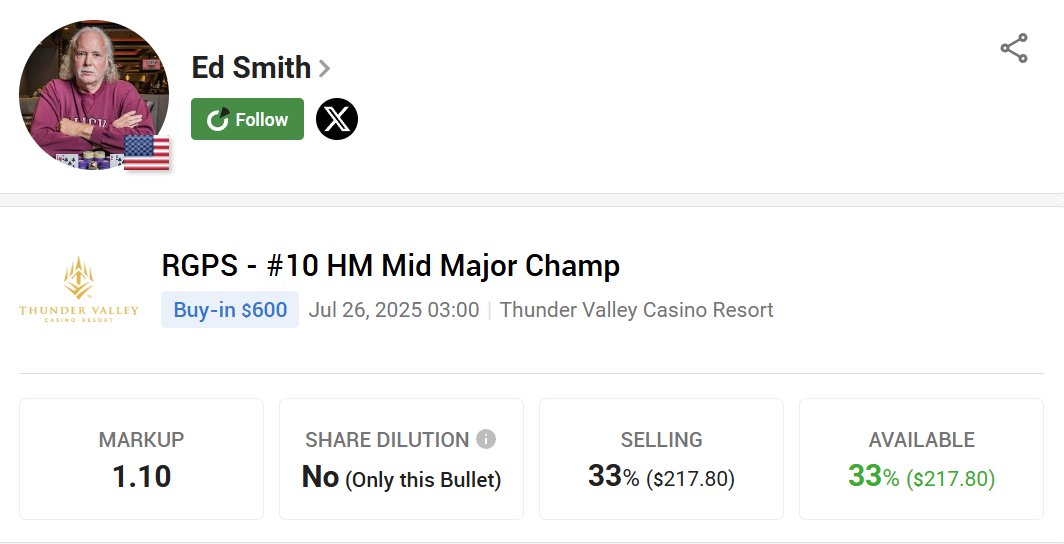 PokerStake (@pokerstakecom) on Twitter photo 🔥 <a href="/edsmithpoker/">Ed Smith/ Lionking</a> is turning heads in 2025 with a string of strong showings in mid & high-stakes! Bringing a fearless, aggressive style combined with sharp tournament instincts, Ed is primed to make waves in RGPS #10 Mid Major!
pokerstake.com/staking/poker-…
#StakeYourChampion 🔥 <a href="/edsmithpoker/">Ed Smith/ Lionking</a> is turning heads in 2025 with a string of strong showings in mid & high-stakes! Bringing a fearless, aggressive style combined with sharp tournament instincts, Ed is primed to make waves in RGPS #10 Mid Major!
pokerstake.com/staking/poker-…
#StakeYourChampion