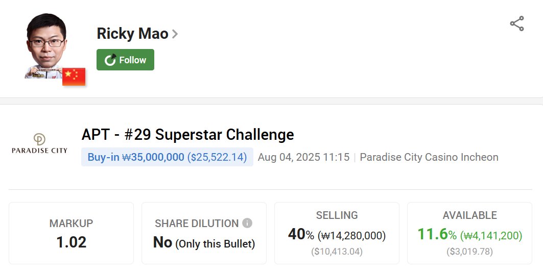 ⚡️ Ricky Mao is set to bring the fireworks in APT Incheon #29 Superstar Challenge! With a string of 2025 deep runs on the Asian circuit—Ricky’s momentum &amp; fearless tournament instincts are peaking! Join the sweat for a superstar title!

pokerstake.com/staking/poker-…
#StakeYourChampion