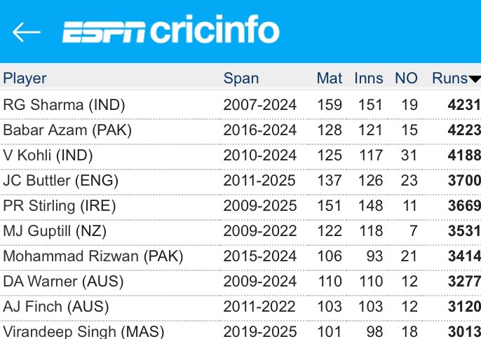Virandeep Singh <a href="/MalaysiaCricket/">Malaysia Cricket</a> completed 3K #T20I career runs and is now ranked 10th overall and the highest Associate player with 3.013 runs! Virandeep is a fantastic all-rounder with 95 wickets as well!

Congrats <a href="/viran23/">Virandeep Singh</a> 🇲🇾!

#CricketTwitter 
#AssociateCricketRising 💪