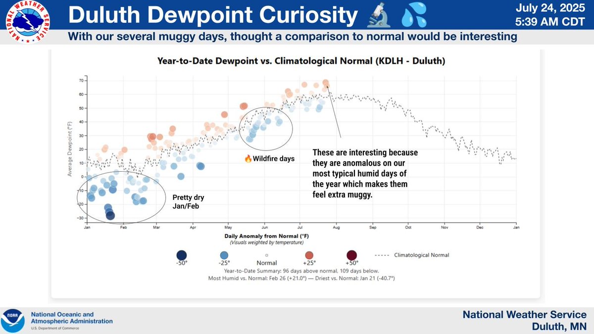 NWSduluth's tweet image. It's not just your imagination—the air has been unusually heavy and sticky. Because we are in the most humid part of the year, the recent dew points have been higher than normal, amplifying that oppressive feeling. Overall though, it's been a bit drier than normal this year.