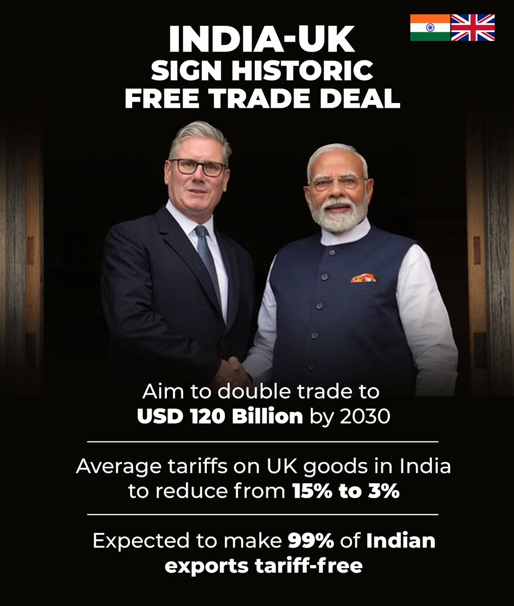 𝐈𝐧𝐝𝐢𝐚 &amp; 𝐔𝐊 𝐡𝐚𝐯𝐞 𝐬𝐢𝐠𝐧𝐞𝐝 𝐚 𝐡𝐢𝐬𝐭𝐨𝐫𝐢𝐜 𝐅𝐫𝐞𝐞 𝐓𝐫𝐚𝐝𝐞 𝐃𝐞𝐚𝐥.

✅ Trade target: $120 Billion by 2030
✅ Tariffs on some UK goods in India cut from 15% → 3%
✅ 99% of Indian exports to UK will now be TARIFF-FREE!

This landmark agreement will boost