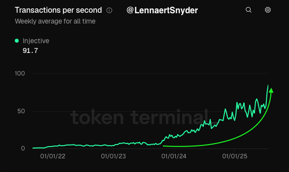 $INJ Transactions per second just hit an ATH of 91.7 🔥

<a href="/injective/">Injective 🥷</a> is scaling and the metrics are confirming it.

RWA? CLOBs? Tokenized stock trading? INJ built it all years ago.