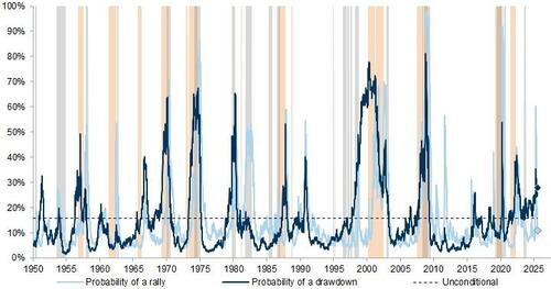 LanceRoberts's tweet image. Probability of S&P 500 drawdown/rally based on multi-variate logit model (Orange/ light grey shading = S&P 500 subsequent drawdown >-20%/ rally >+35%)