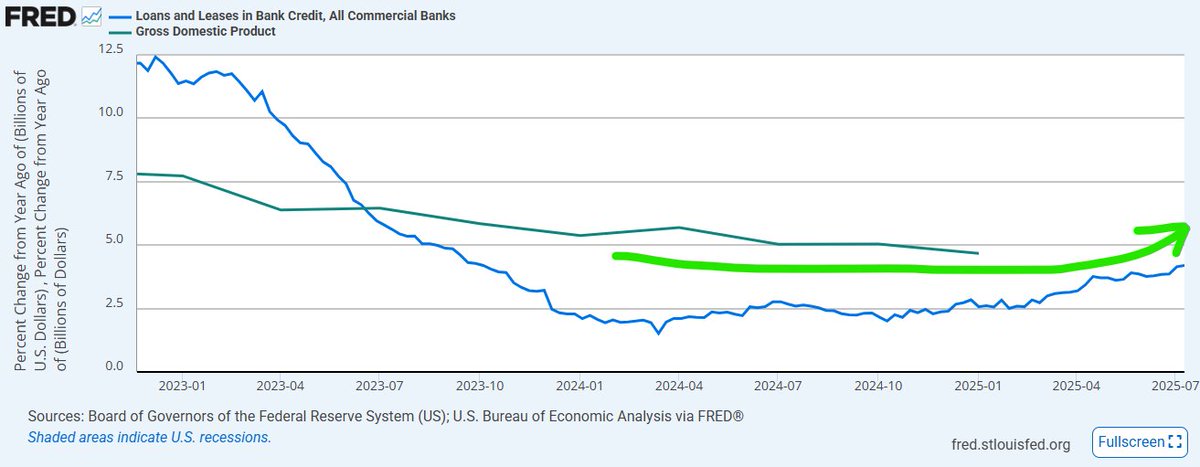 BenKizemchuk's tweet image. You're in the first Inning of the Minsky Cycle.
Credit growth is ramping but still flying under the radar for most people, while those who do see it are still bearish.
Classic textbook setup