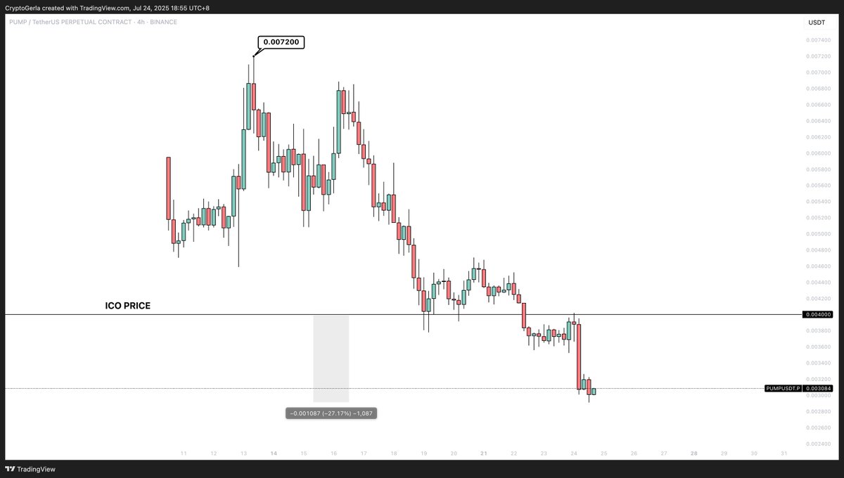 CryptoGerla's tweet image. $PUMP launched its ICO at $0.004.
It’s now trading around $0.003 — down 25% since TGE.
Will it recover? 🤔
