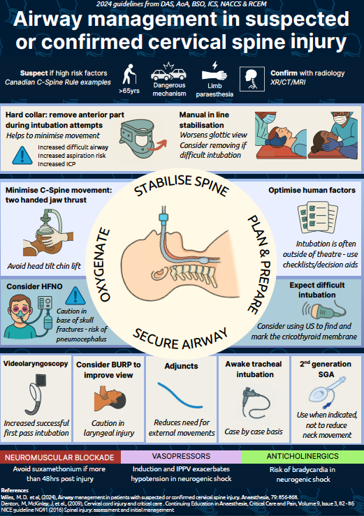 We are pleased to present our 2nd and 3rd place Infographic Winners Dr James Wheelans and Dr Bethany Goulson <a href="/bethgo_/">Beth</a>  with their infographics on the Perioperative Management of GLP-1 Agonists and Airway Management in C-Spine Injury
<a href="/dasairway/">Difficult Airway Society (DAS)</a>