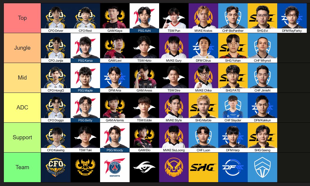LCP Summer Tier List!
CFO is the best. PSG have really good individual talent but last 2 splits they couldnt play as a team. No mid/jg synergy. IDK if Maple fixes this. If Maple saves team synergy, they can beat GAM. #LoLPacific