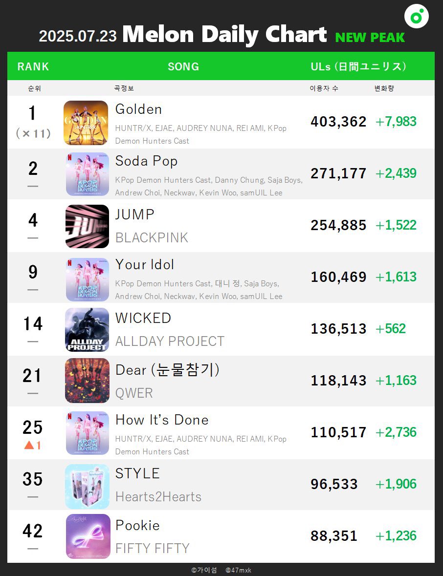 47mxk's tweet image. [📈250723 Melon日間ピークまとめ]
#BLACKPINK #ALLDAYPROJECT #QWER #Hearts2Hearts #FIFTYFIFTY #H1KEY #ENHYPEN #LEECHANHYUK #TWICE 

#HUNTRX - Golden
ユニリス40万突破！！BLACKPINKロゼ &amp;amp; Bruno Mars「APT.」以来9ヶ月ぶりの達成者。