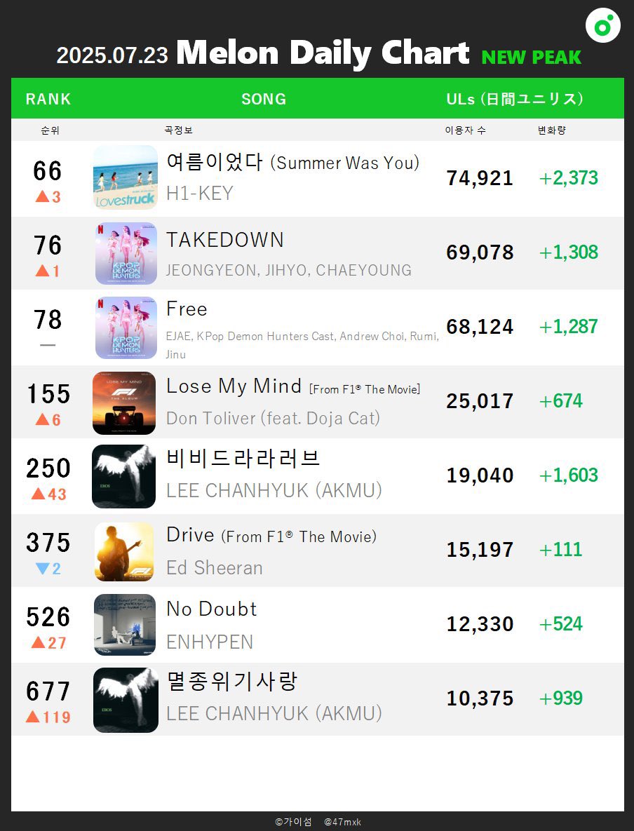 47mxk's tweet image. [📈250723 Melon日間ピークまとめ]
#BLACKPINK #ALLDAYPROJECT #QWER #Hearts2Hearts #FIFTYFIFTY #H1KEY #ENHYPEN #LEECHANHYUK #TWICE 

#HUNTRX - Golden
ユニリス40万突破！！BLACKPINKロゼ &amp;amp; Bruno Mars「APT.」以来9ヶ月ぶりの達成者。