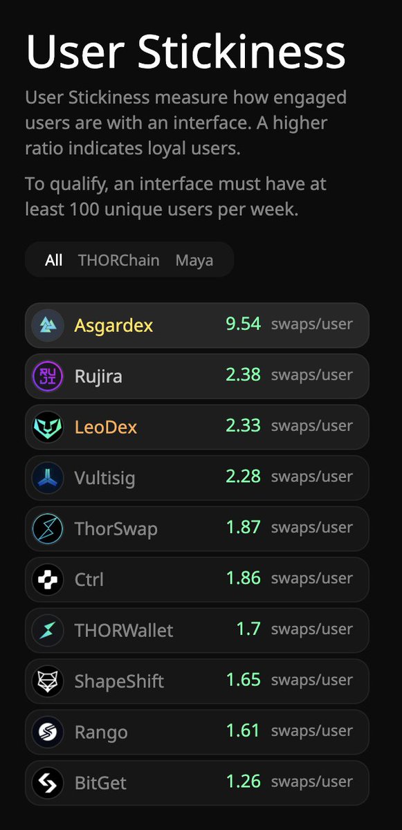 Hexicidal's tweet image. User stickiness tells you who’s retaining attention. @asgardex is way out front (~10 swaps/user), with @RujiraNetwork, @leodexio, and @vultisig close behind, spanning both @THORChain and @Maya_Protocol.