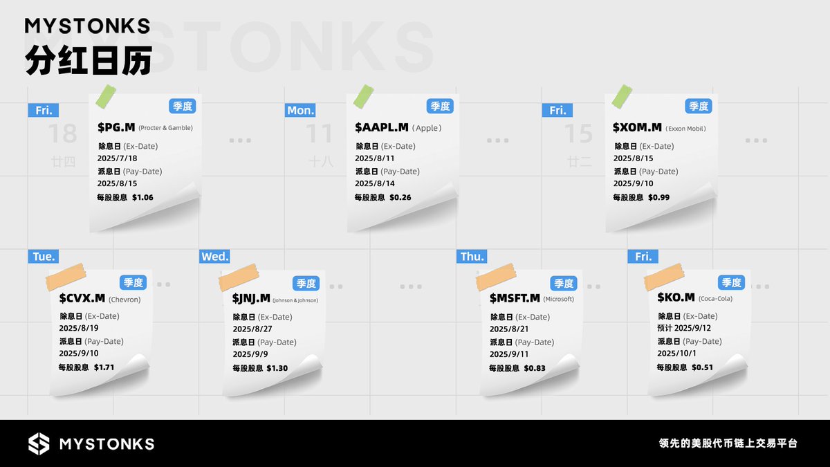 MyStonksCN's tweet image. 🗓️ MyStonks 派息日历来了!
你的链上美股被动收入,记得关注这些重要的除息与发放日期 👇
💸 近期热门美股代币分红金额(每股):
🔹 $PG.M (宝洁):$1.06
除息日:7月18日 | 派息日:8月15日
🔹 $AAPL.M (苹果):$0.26
除息日:8月11日 | 派息日:8月14日
🔹 $XOM.M…