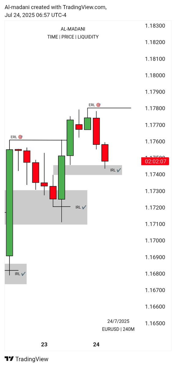 $EURUSD 4H IRL ♻️ ERL
