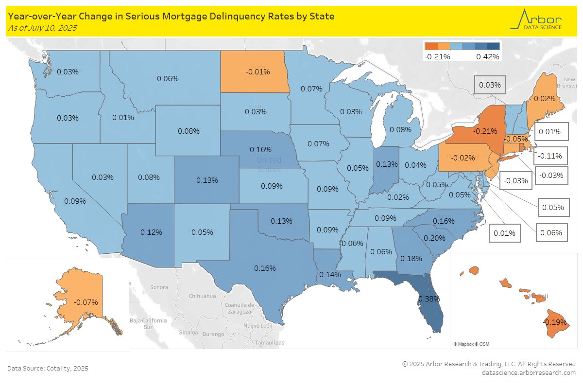LizAnnSonders's tweet photo. As of mid-July, states with largest y/y increase in serious mortgage delinquency rates (90 or more days past due) were Florida, South Carolina, and Georgia ... states that saw largest declines were New York, Hawaii, and Rhode Island per ⁦@cotality⁩  
⁦@DataArbor⁩ https://t.co/mVuYkun7U6