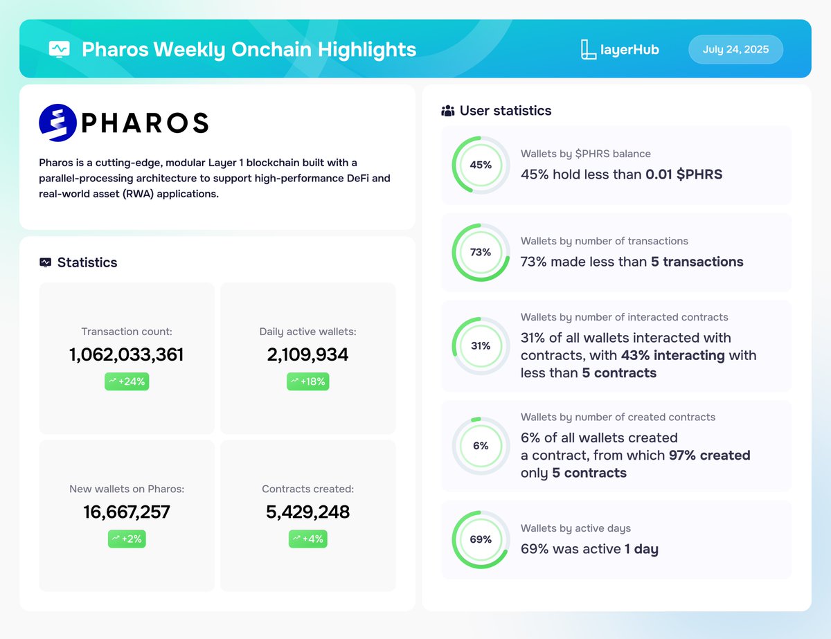 layerhub's tweet image. 📊@pharos_network Weekly Onchain Highlights (14.07 - 21.07)
Check out the project statistics for the last week:
• Transaction Count: 1,062,033,361 (+24%)
• Daily Active Wallets: 2,109,934 (+18%)
• New Wallets on Pharos: 16,667,257 (+2%)
• Contracts Created: 5,429,248 (+4%)…